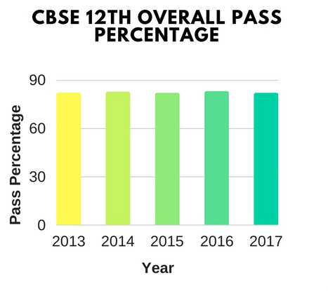 CBSE 12th Pass Percentage CBSE 12th Pass Percentage